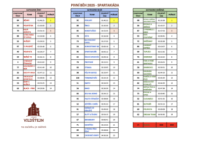 Výsledky 8. skalenského pivního běhu | hrad Vildštejn